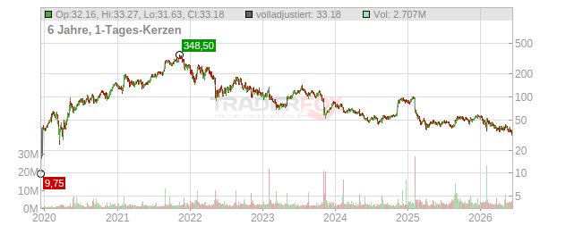 Bill.com Holdings Chart
