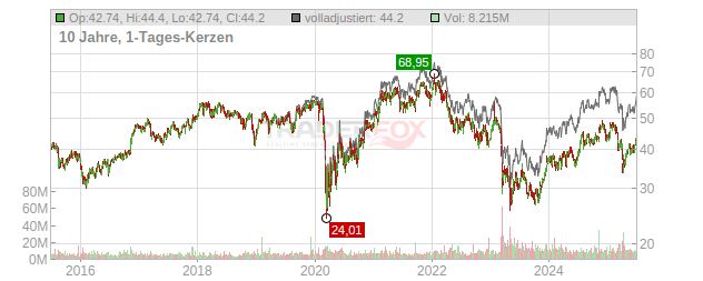 Truist Financial Chart