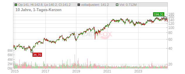 Jacobs Engineering Group Chart