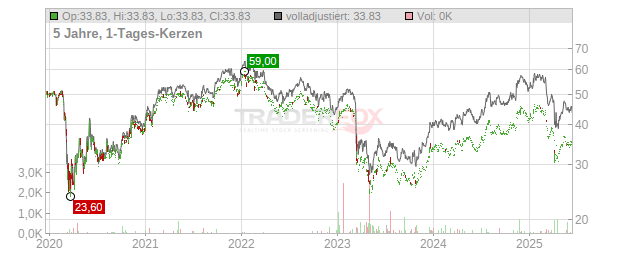 Truist Financial Chart