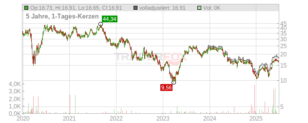 XP Chart