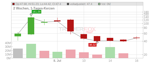 BitMine Immersion Technologies Chart
