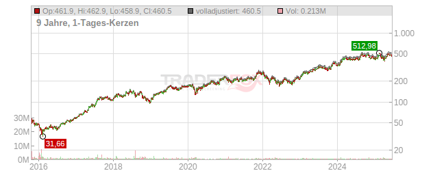 Ferrari Chart