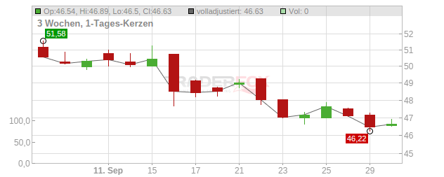 Truist Financial Chart