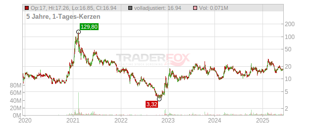 EHang Holdings Limited Chart