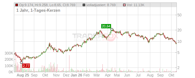 Almonty Industries Chart