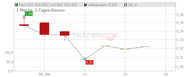 Fidia Chart