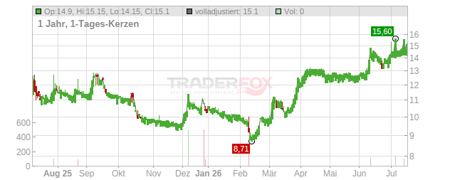 ENERGYVISION O.N. Chart