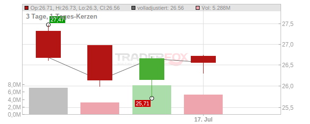 James Hardie Industries Chart