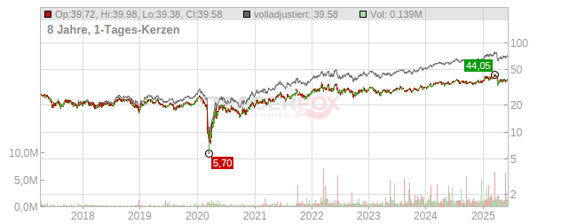 Hess Midstream Chart