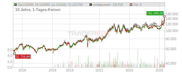 LINDT SPRUENGLI NAM.SF100 Chart