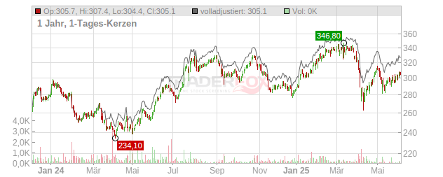 Roche Holding Chart