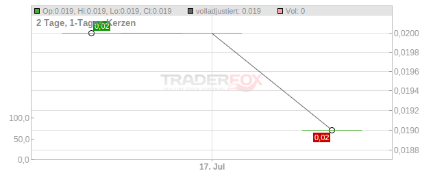 Image Scan Holdings Chart