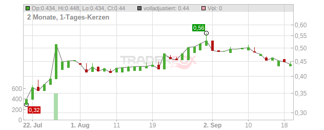 Hamlet Pharma Chart