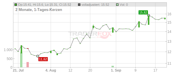 TF Bank Chart