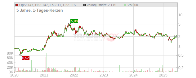 Uranium Royalty Chart