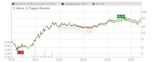 EuroSeas Chart