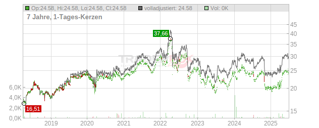 Axfood Chart