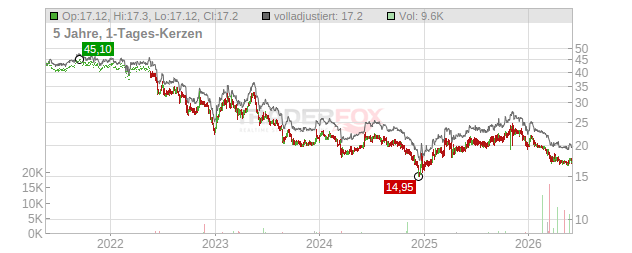 UBM Development Chart