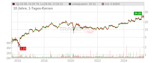 Perdoceo Education Corp.  Chart