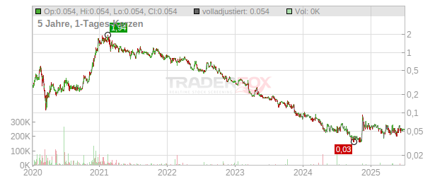 Greenlane Renewables Chart