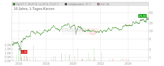 Perdoceo Education Corp.  Chart