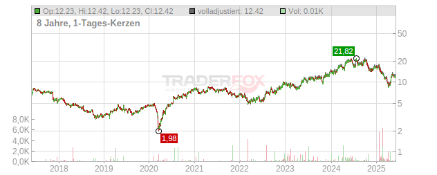 Munters Group Chart