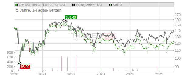 Hal Trust Chart
