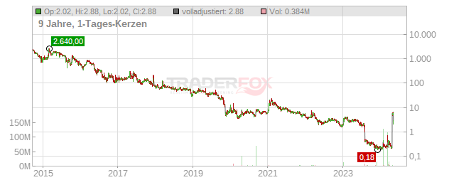 Yield10 Bioscience Chart