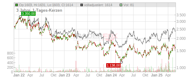 A.P. Moller - Maersk Chart