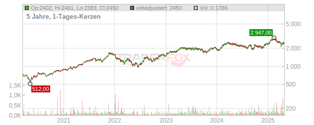 Hermes International Chart
