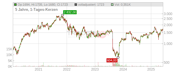 Adyen Chart