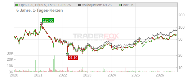 JOYY Chart