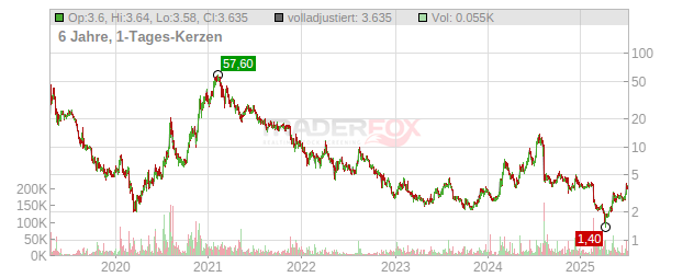 Jumia Technologies Chart