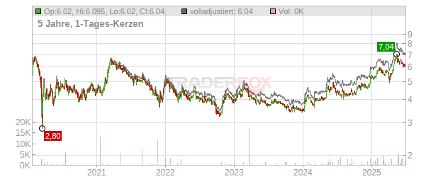 GRUPO EMPRES. SAN JOSE Chart
