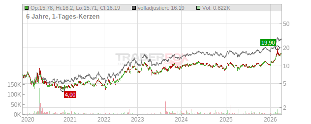 DHT Holdings Chart