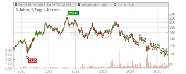 Daikin Industries Chart