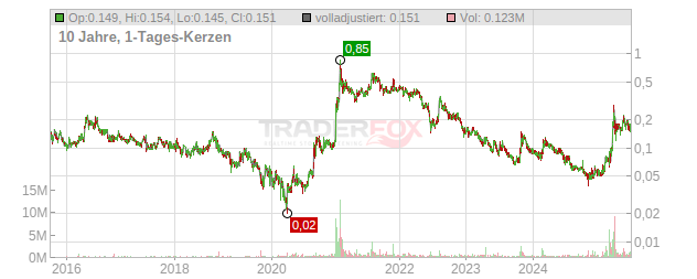 EcoGraf Chart