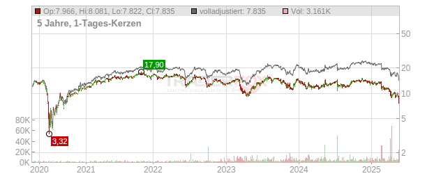 Arbor Realty Trust Chart