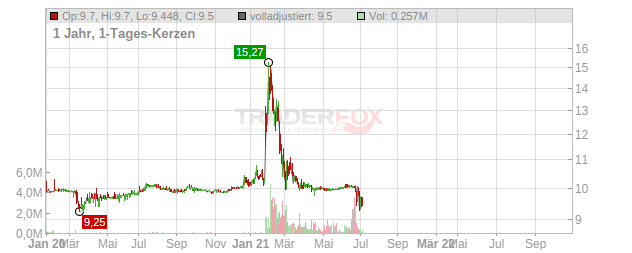 Alussa Energy Acquisition Chart