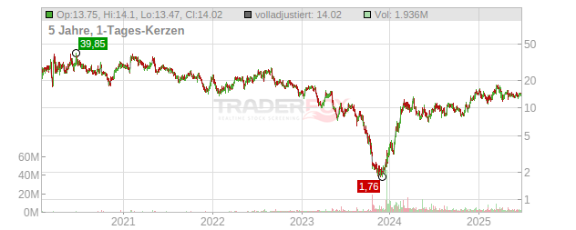 Arcutis Biotherapeutics Chart