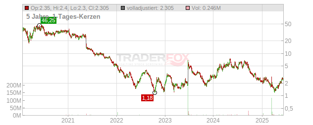 Black Diamond Therapeutics Chart