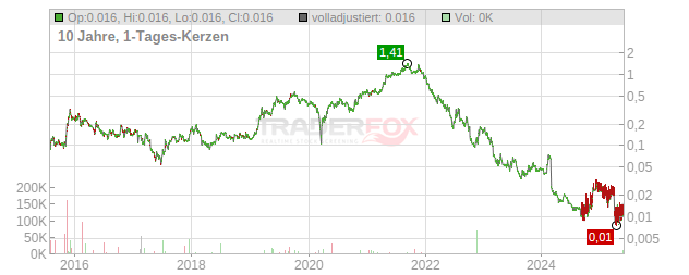 Dubber Chart