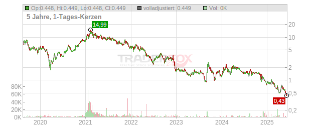 Cresco Labs Chart