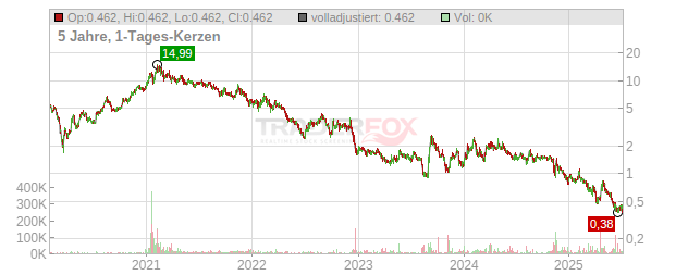 Cresco Labs Chart