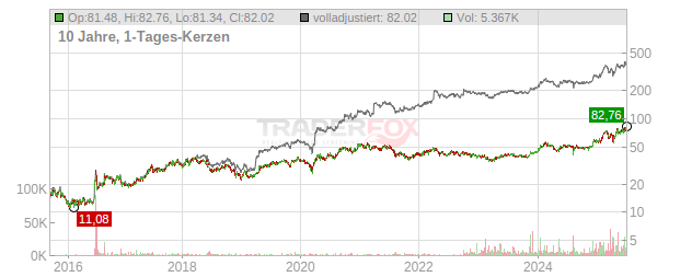 Nintendo Chart