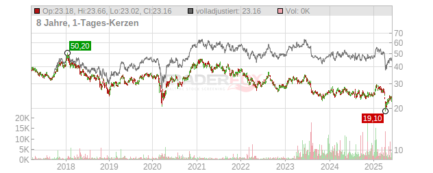 Fanuc Chart