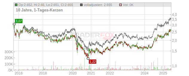 Singapore Telecommunications Chart