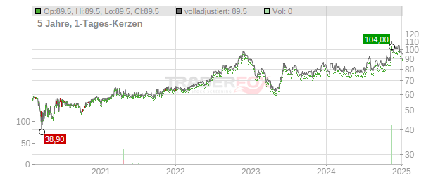 Bank First Chart