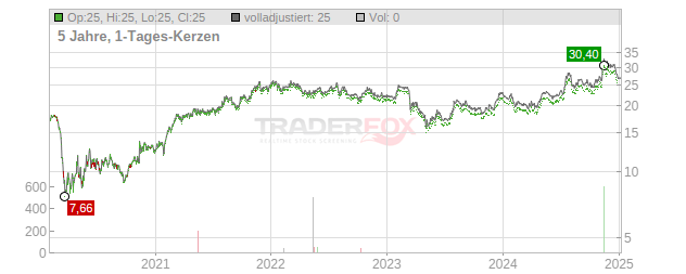 Byline Bancorp Chart